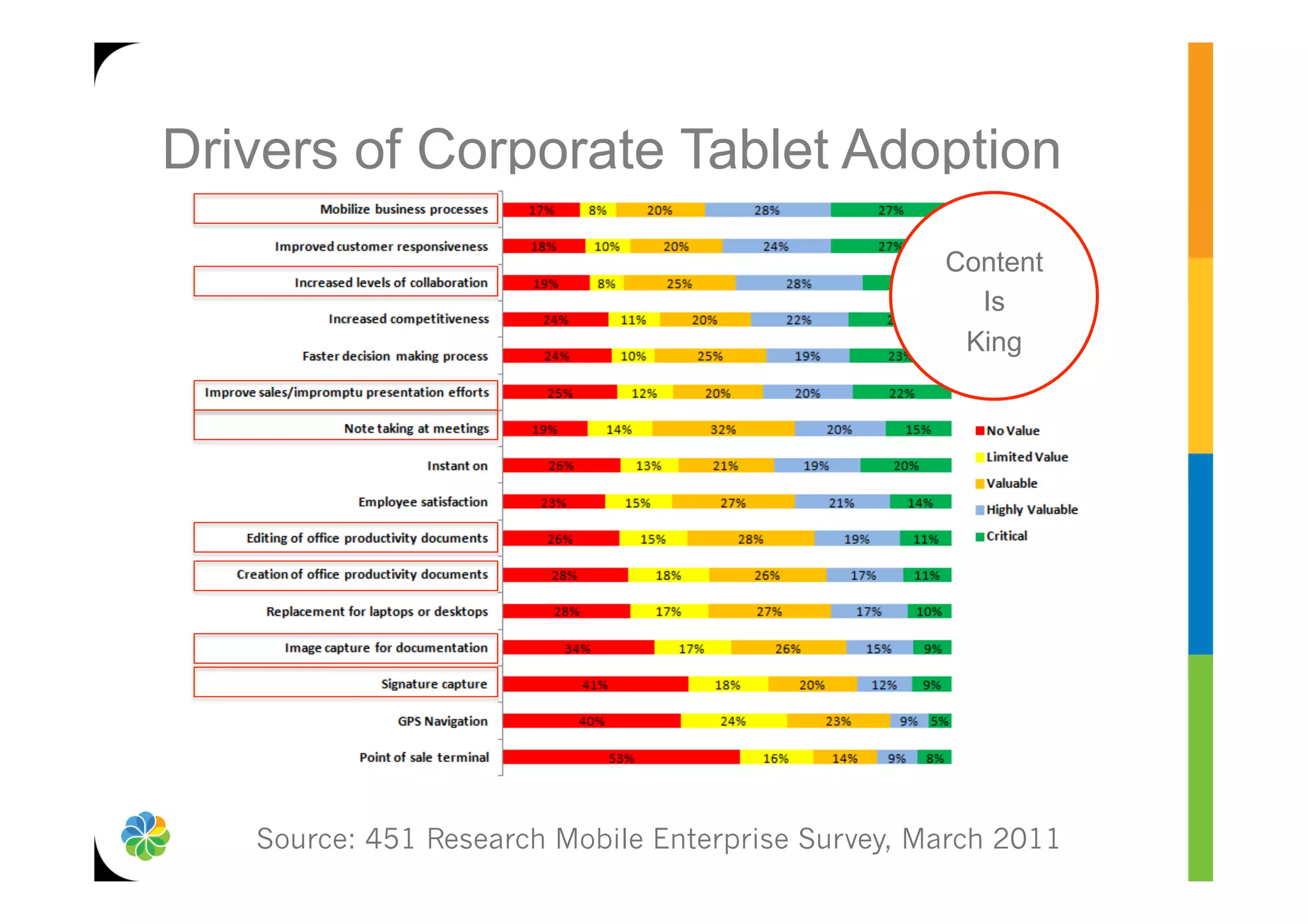 Drivers of Corporate Tablet Adoption
                                                   Content
                                                     Is
                                                    King




   Source: 451 Research Mobile Enterprise Survey, March 2011
 