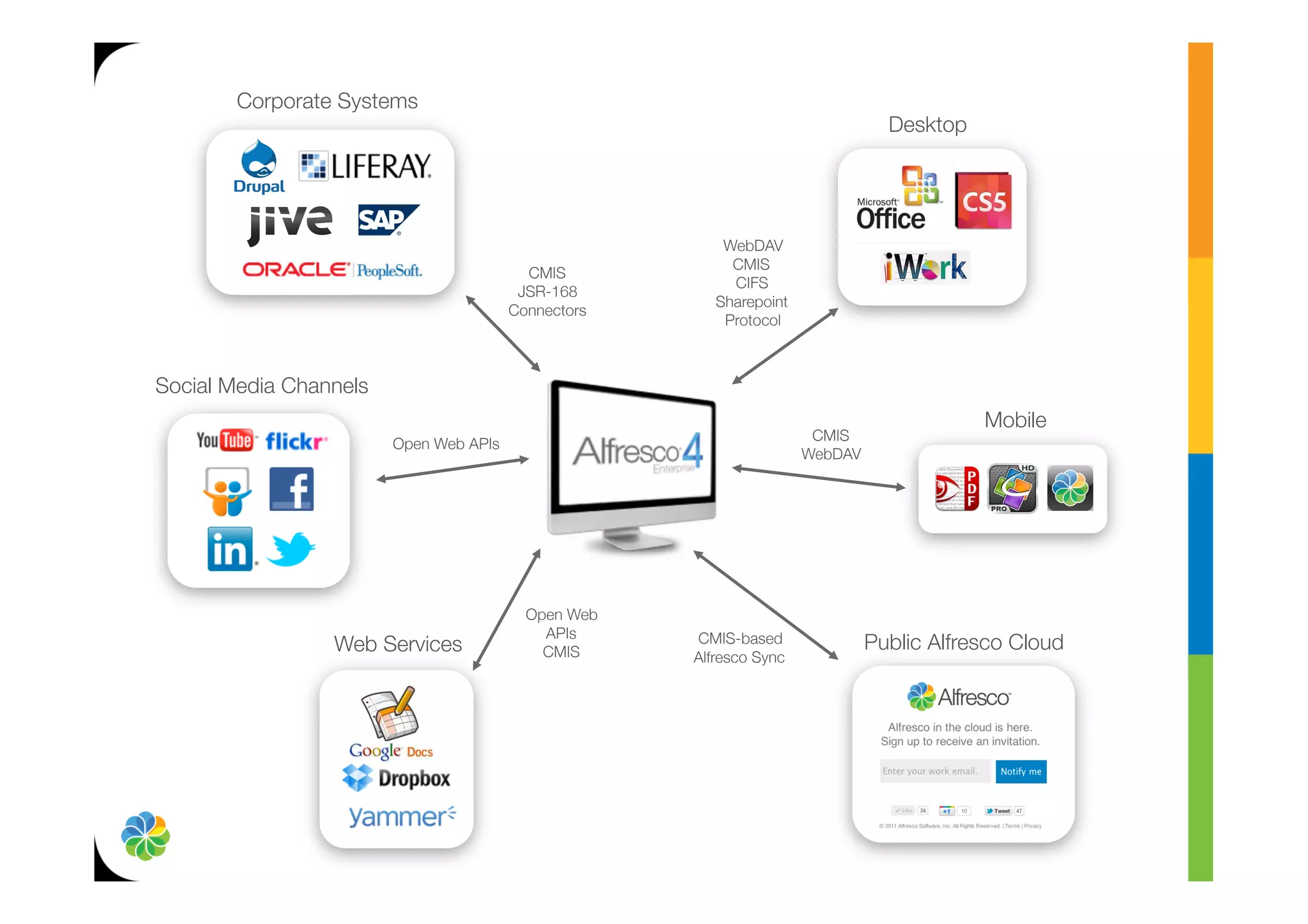 Corporate Systems
                                                                                   Desktop




                                                            WebDAV
                                                             CMIS
                                            CMIS
                                                             CIFS
                                           JSR-168
                                                           Sharepoint
                                          Connectors
                                                            Protocol
                                              
                                                               


Social Media Channels
                                                                                              Mobile
                                                                          CMIS
                         Open Web APIs
                                                                         WebDAV
                               
                                                                            




                                            Open Web
                                              APIs
                 Web Services
                CMIS
                                                        CMIS-based
            Public Alfresco Cloud
                                                        Alfresco Sync
                                               
               
 