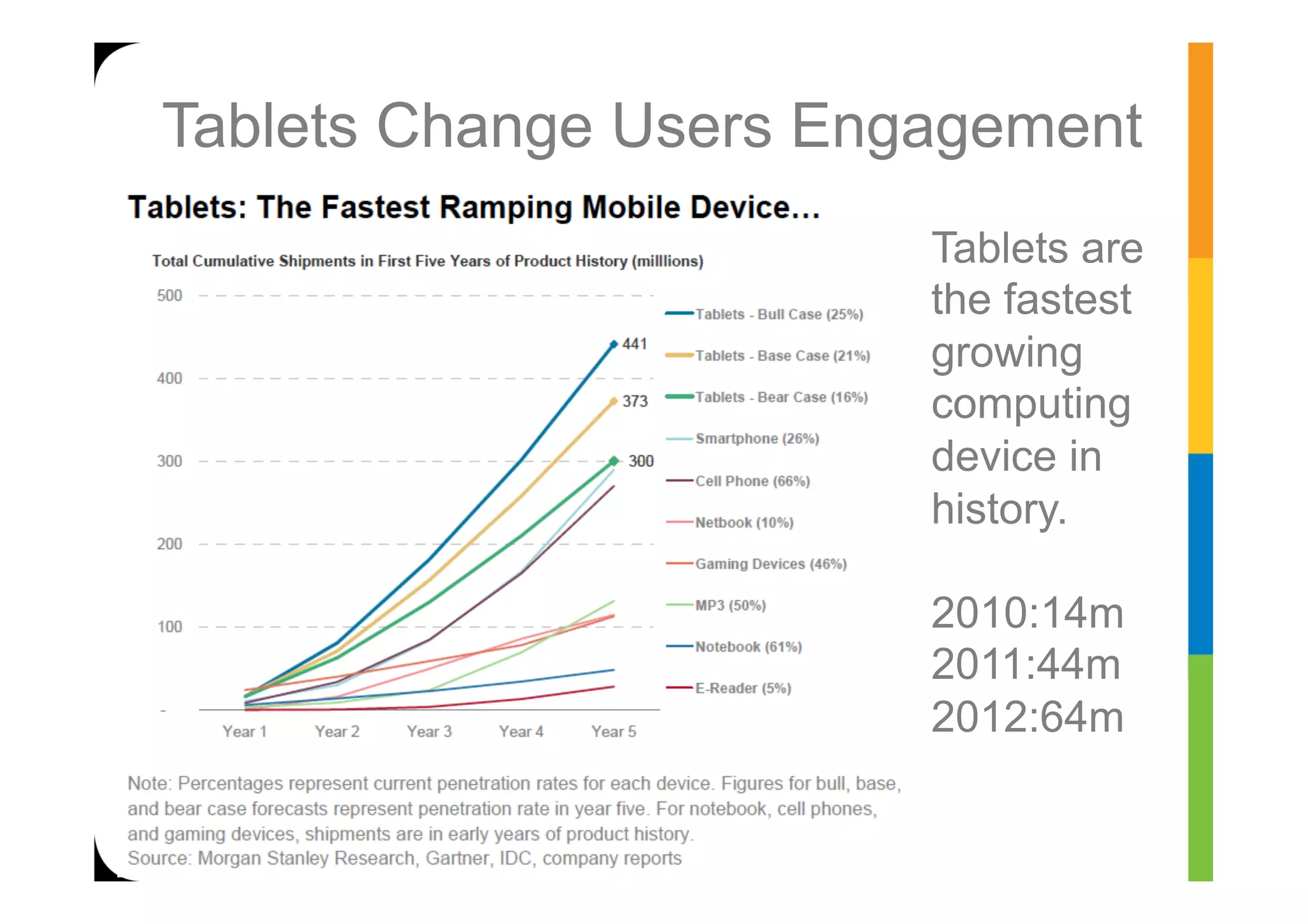 Tablets Change Users Engagement
                        Tablets are
                        the fastest
                        growing
                        computing
                        device in
                        history.

                        2010:14m
                        2011:44m
                        2012:64m
 