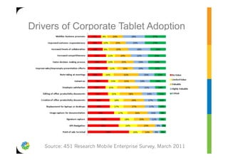 Drivers of Corporate Tablet Adoption




   Source: 451 Research Mobile Enterprise Survey, March 2011
 