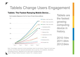 Tablets Change Users Engagement
                        Tablets are
                        the fastest
                        growing
                        computing
                        device in
                        history.

                        2010:14m
                        2011:44m
                        2012:64m
 
