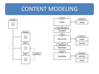 CONTENT MODELING
 