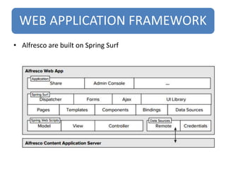 WEB APPLICATION FRAMEWORK
• Alfresco are built on Spring Surf
 