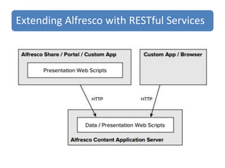 Extending Alfresco with RESTful Services
 