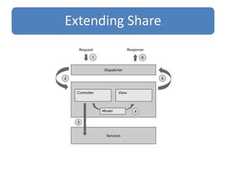Extending Share
 