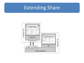 Extending Share
 