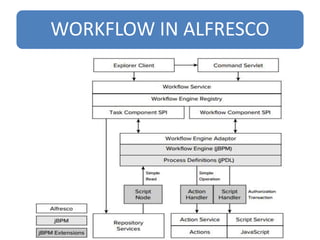 WORKFLOW IN ALFRESCO
 