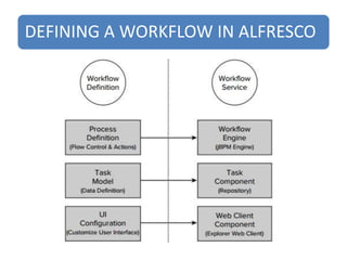 DEFINING A WORKFLOW IN ALFRESCO
 