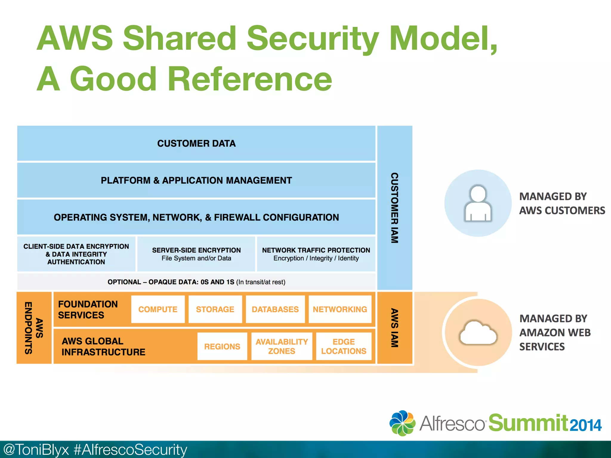 AWS Shared Security Model, 
A Good Reference 
@ToniBlyx #AlfrescoSecurity 
 