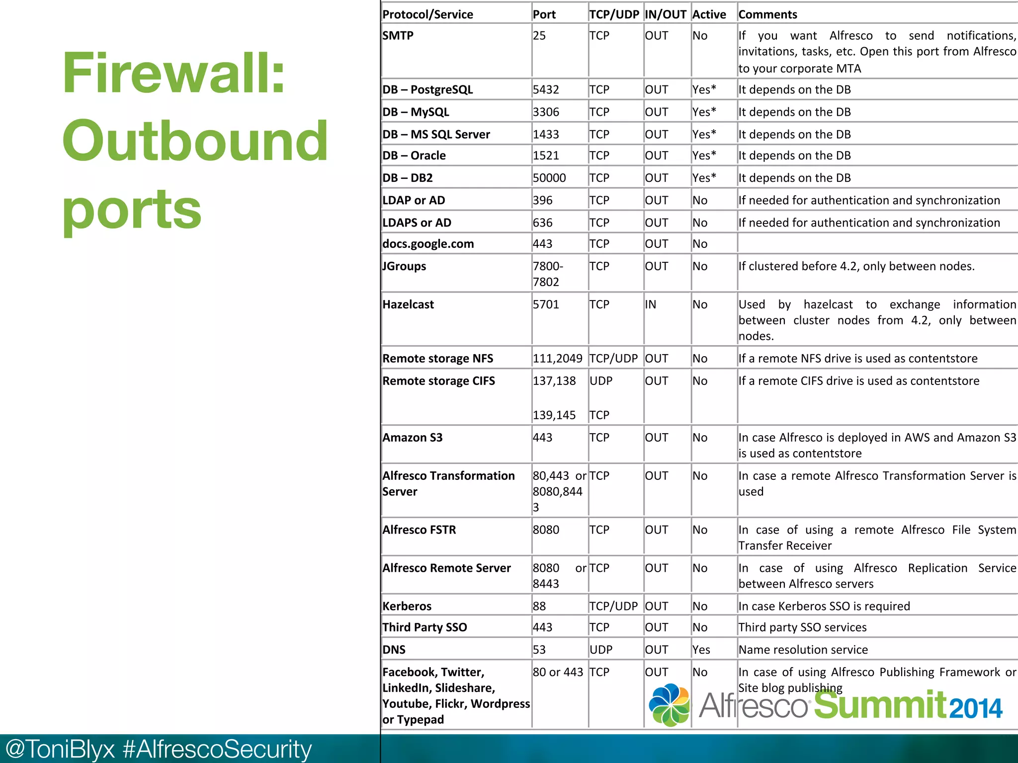 Firewall: 
Outbound 
ports 
@ToniBlyx #AlfrescoSecurity 
Protocol/Service, Port, TCP/UDP, IN/OUT, Active, Comments, 
SMTP, 25# TCP# OUT# No# If# you# want# Alfresco# to# send# notifications,# 
invitations,#tasks,#etc.#Open#this#port#from#Alfresco# 
to#your#corporate#MTA# 
DB,–,PostgreSQL, 5432# TCP# OUT# Yes*# It#depends#on#the#DB# 
DB,–,MySQL, 3306# TCP# OUT# Yes*# It#depends#on#the#DB# 
DB,–,MS,SQL,Server, 1433# TCP# OUT# Yes*# It#depends#on#the#DB# 
DB,–,Oracle, 1521# TCP# OUT# Yes*# It#depends#on#the#DB# 
DB,–,DB2, 50000# TCP# OUT# Yes*# It#depends#on#the#DB# 
LDAP,or,AD, 396# TCP# OUT# No# If#needed#for#authentication#and#synchronization# 
LDAPS,or,AD, 636# TCP# OUT# No# If#needed#for#authentication#and#synchronization# 
docs.google.com, 443# TCP# OUT# No# # 
JGroups, 7800P 
7802# 
TCP# OUT# No# If#clustered#before#4.2,#only#between#nodes.# 
Hazelcast, 5701# TCP# IN# No# Used# by# hazelcast# to# exchange# information# 
between# cluster# nodes# from# 4.2,# only# between# 
nodes.# 
Remote,storage,NFS,, 111,2049# TCP/UDP# OUT# No# If#a#remote#NFS#drive#is#used#as#contentstore# 
Remote,storage,CIFS, 137,138# 
139,145# 
UDP# 
TCP# 
OUT# No# If#a#remote#CIFS#drive#is#used#as#contentstore# 
Amazon,S3, 443# TCP# OUT# No# In#case#Alfresco#is#deployed#in#AWS#and#Amazon#S3# 
is#used#as#contentstore## 
Alfresco,Transformation, 
Server, 
80,443# or# 
8080,844 
3# 
TCP# OUT# No# In#case#a#remote#Alfresco#Transformation#Server#is# 
used# 
Alfresco,FSTR, 8080# TCP# OUT# No# In# case# of# using# a# remote# Alfresco# File# System# 
Transfer#Receiver# 
Alfresco,Remote,Server, 8080# or# 
8443# 
TCP# OUT# No# In# case# of# using# Alfresco# Replication# Service# 
between#Alfresco#servers# 
Kerberos, 88# TCP/UDP# OUT# No# In#case#Kerberos#SSO#is#required# 
Third,Party,SSO, 443# TCP# OUT# No# Third#party#SSO#services# 
DNS, 53# UDP# OUT# Yes# Name#resolution#service# 
Facebook,,Twitter,, 
LinkedIn,,Slideshare,, 
Youtube,,Flickr,,Wordpress, 
or,Typepad, 
80#or#443# TCP# OUT# No# In# case# of# using#Alfresco# Publishing# Framework# or# 
Site#blog#publishing# 
# 
 