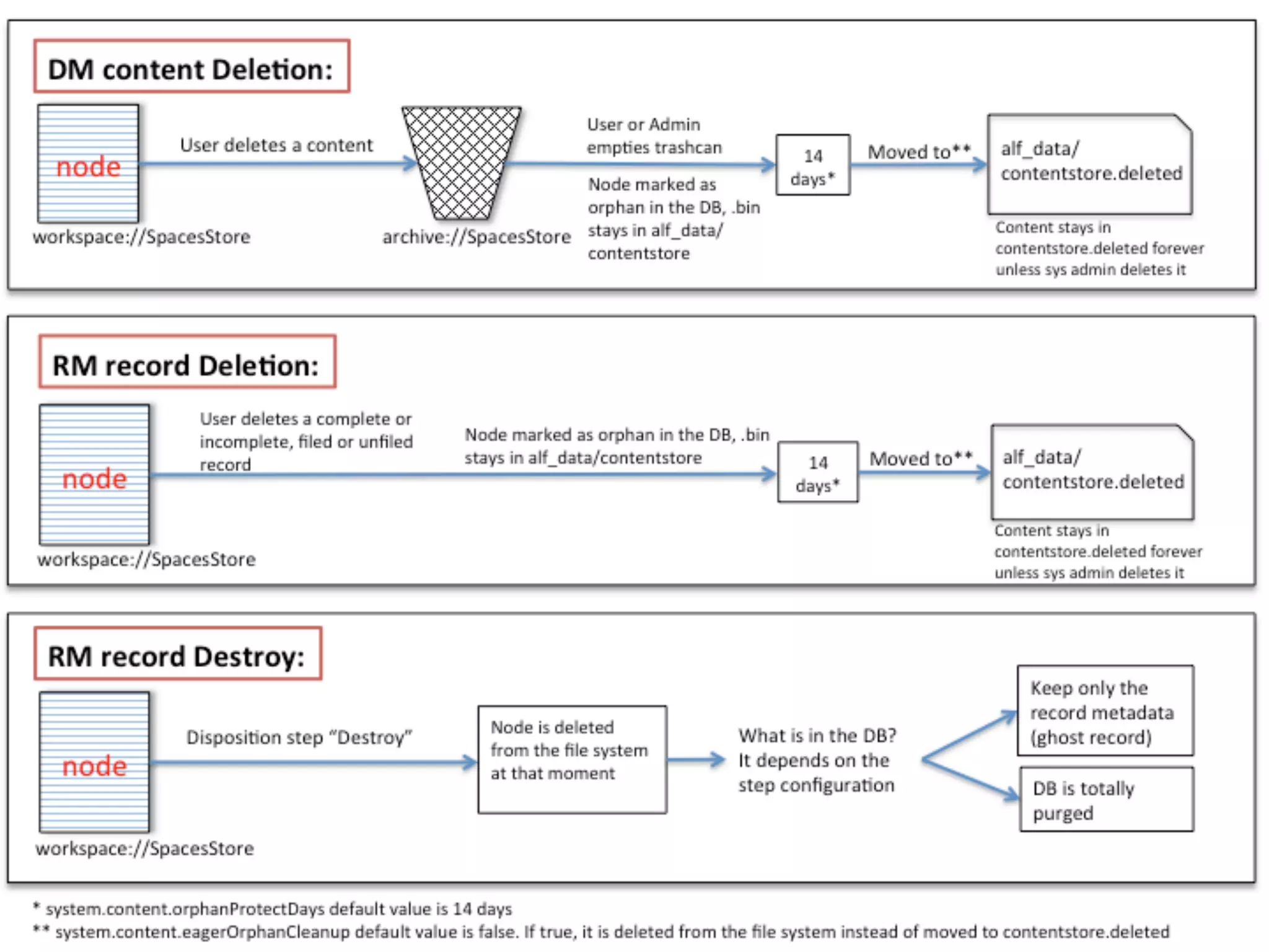 Best Practices: content deletion 
• Node deletion lifecycle! 
• Why is important? 
@ToniBlyx #AlfrescoSecurity 
 