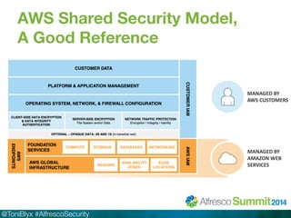 AWS Shared Security Model, 
A Good Reference 
@ToniBlyx #AlfrescoSecurity 
 