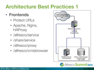 Architecture Best Practices 1 
• Frontends! 
• Protect URLs 
• Apache, Nginx, 
HAProxy 
• /alfresco/service 
• /share/service 
• /alfresco/proxy 
• /alfresco/cmisbrowser 
@ToniBlyx #AlfrescoSecurity 
 