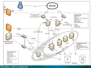 Architecture Best Practices 3 
@ToniBlyx #AlfrescoSecurity 
 
