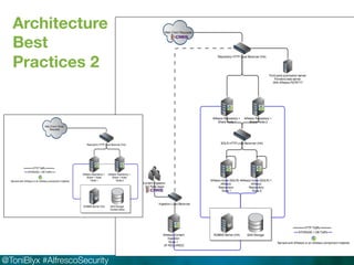 Architecture 
Best 
Practices 2 
@ToniBlyx #AlfrescoSecurity 
 