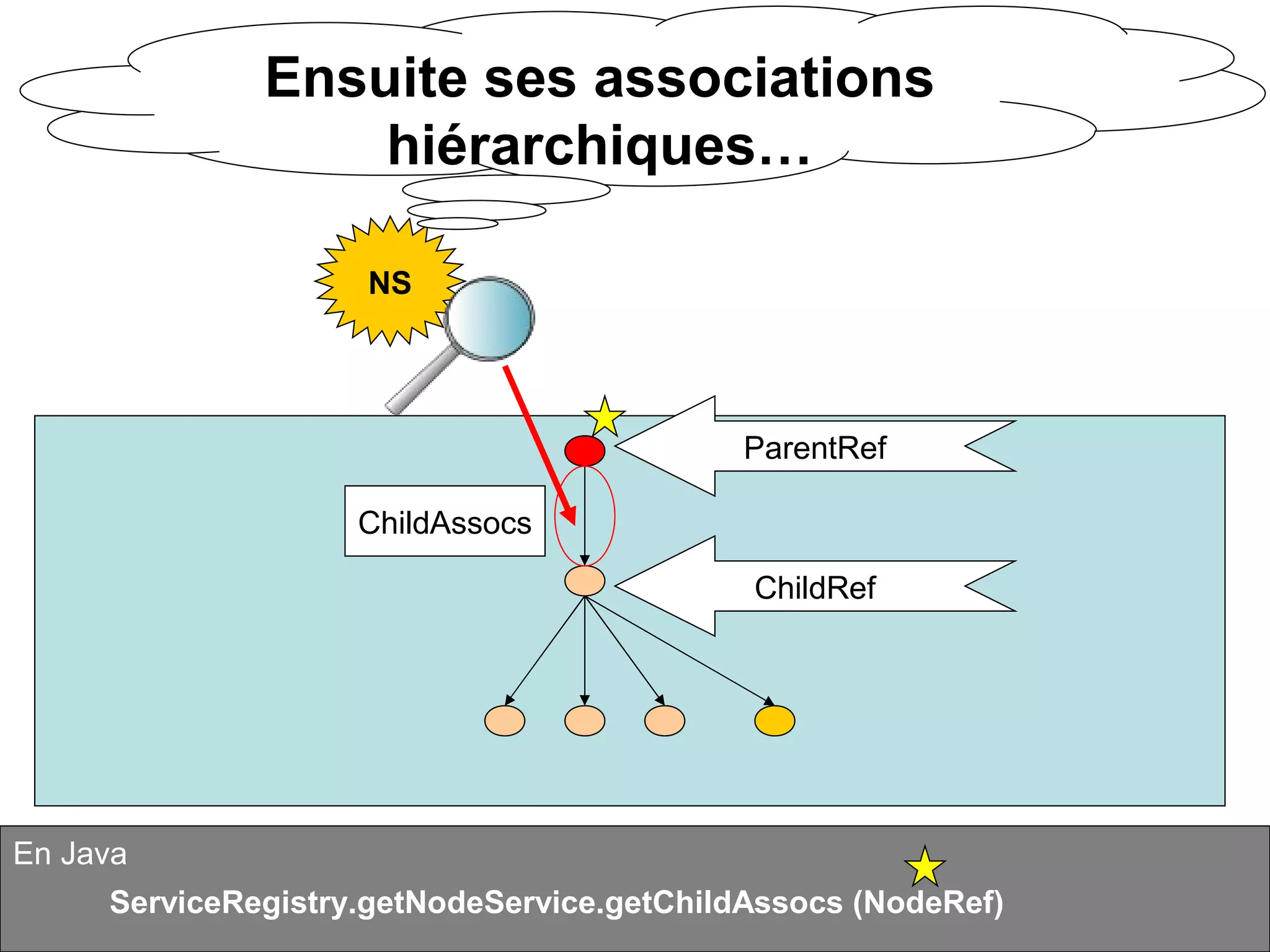 Alfresco en quelques points : Services Tutorial