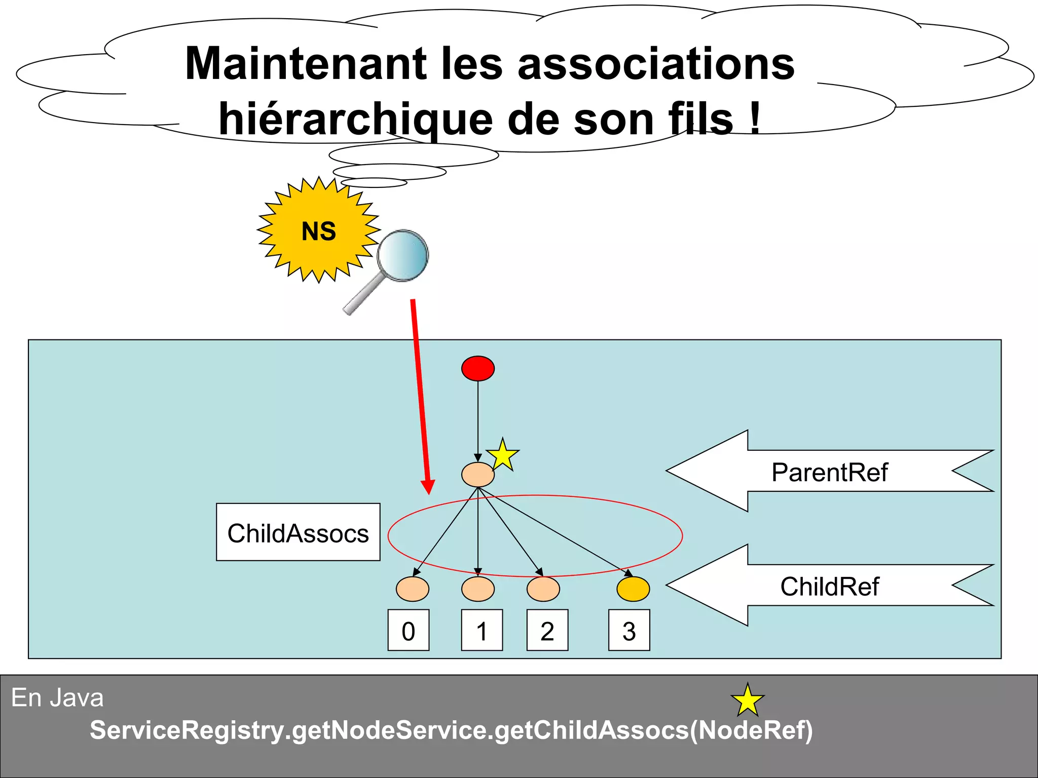 Alfresco en quelques points : Services Tutorial