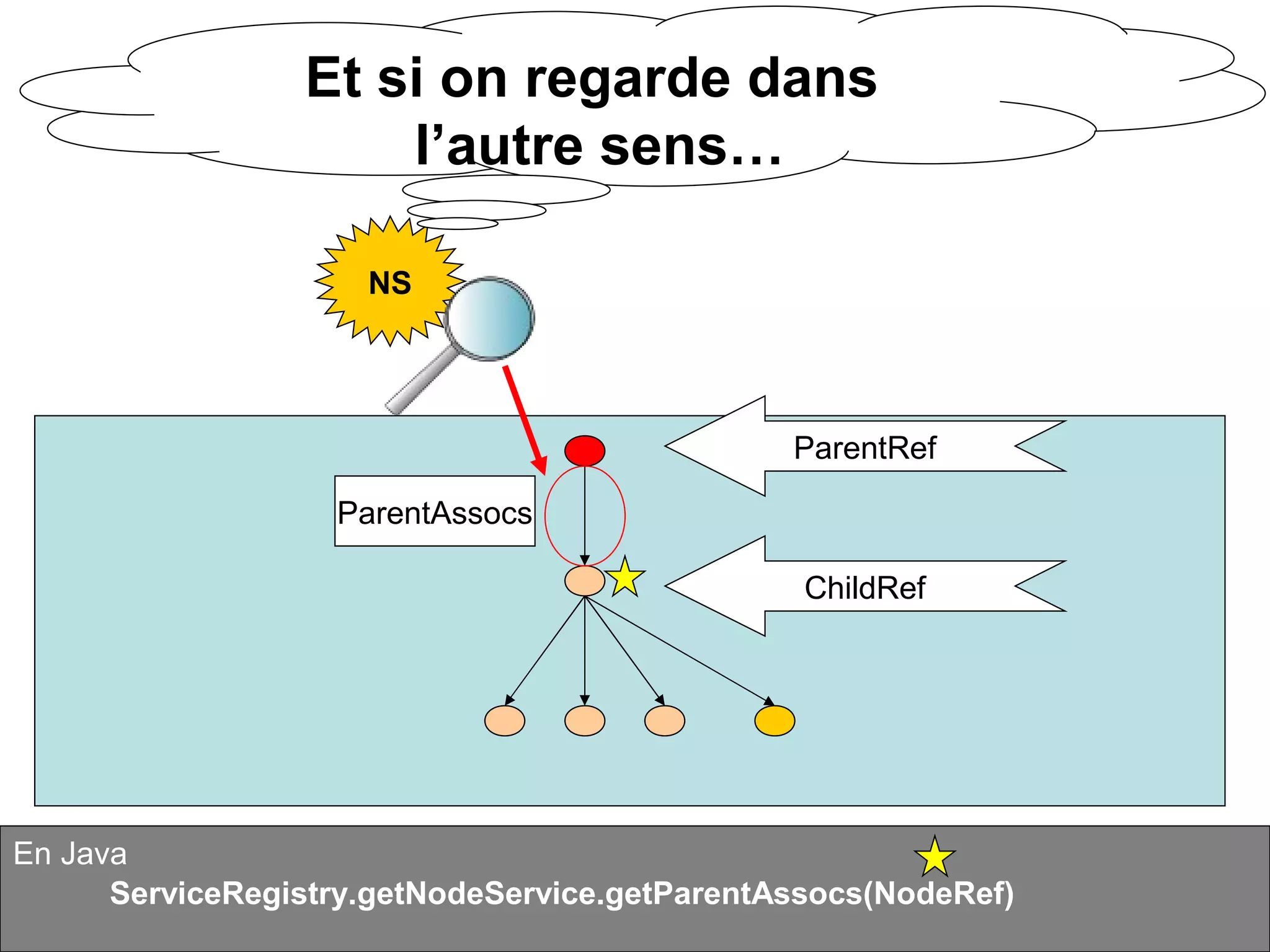 Alfresco en quelques points : Services Tutorial
