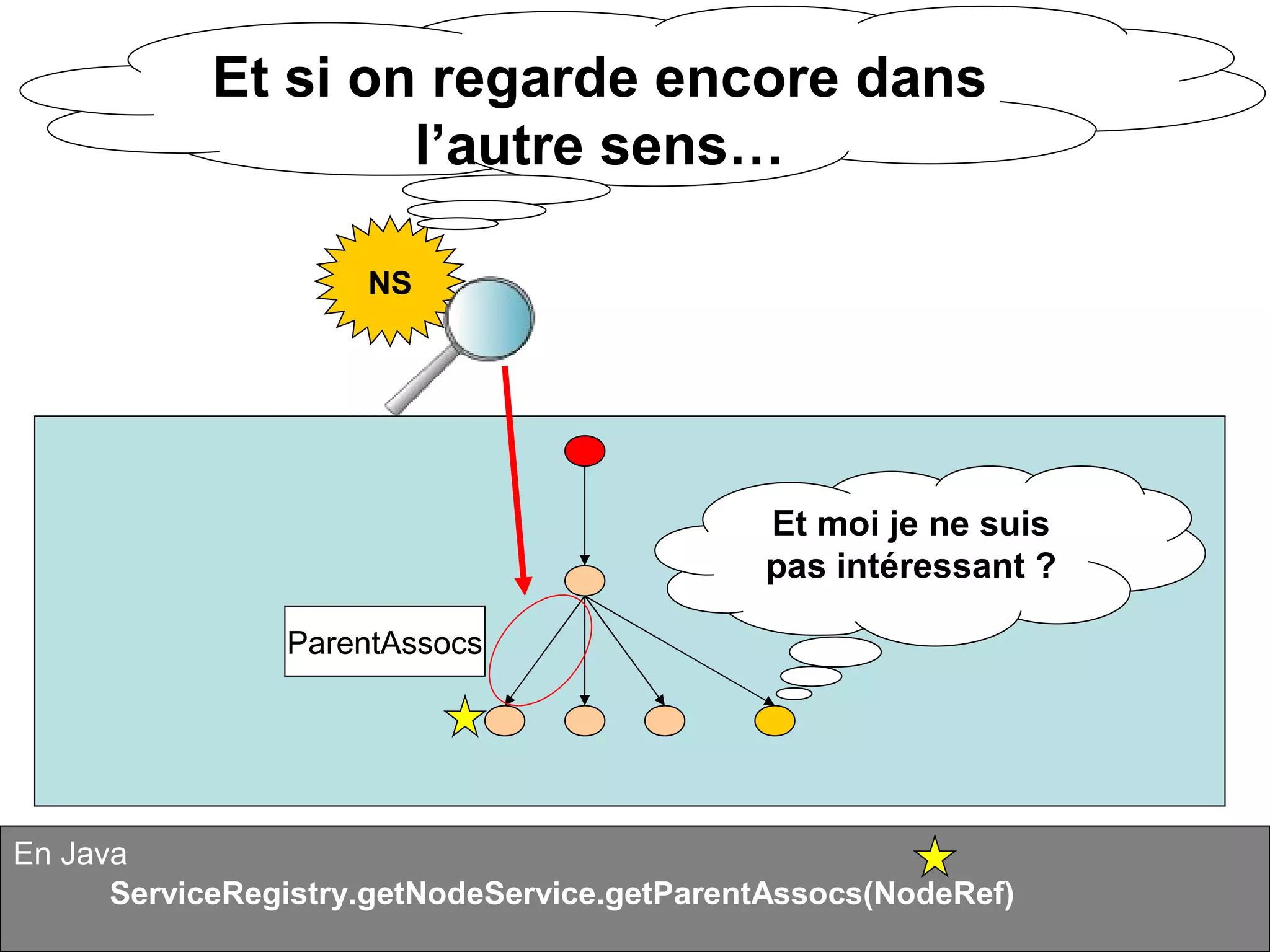 Alfresco en quelques points : Services Tutorial