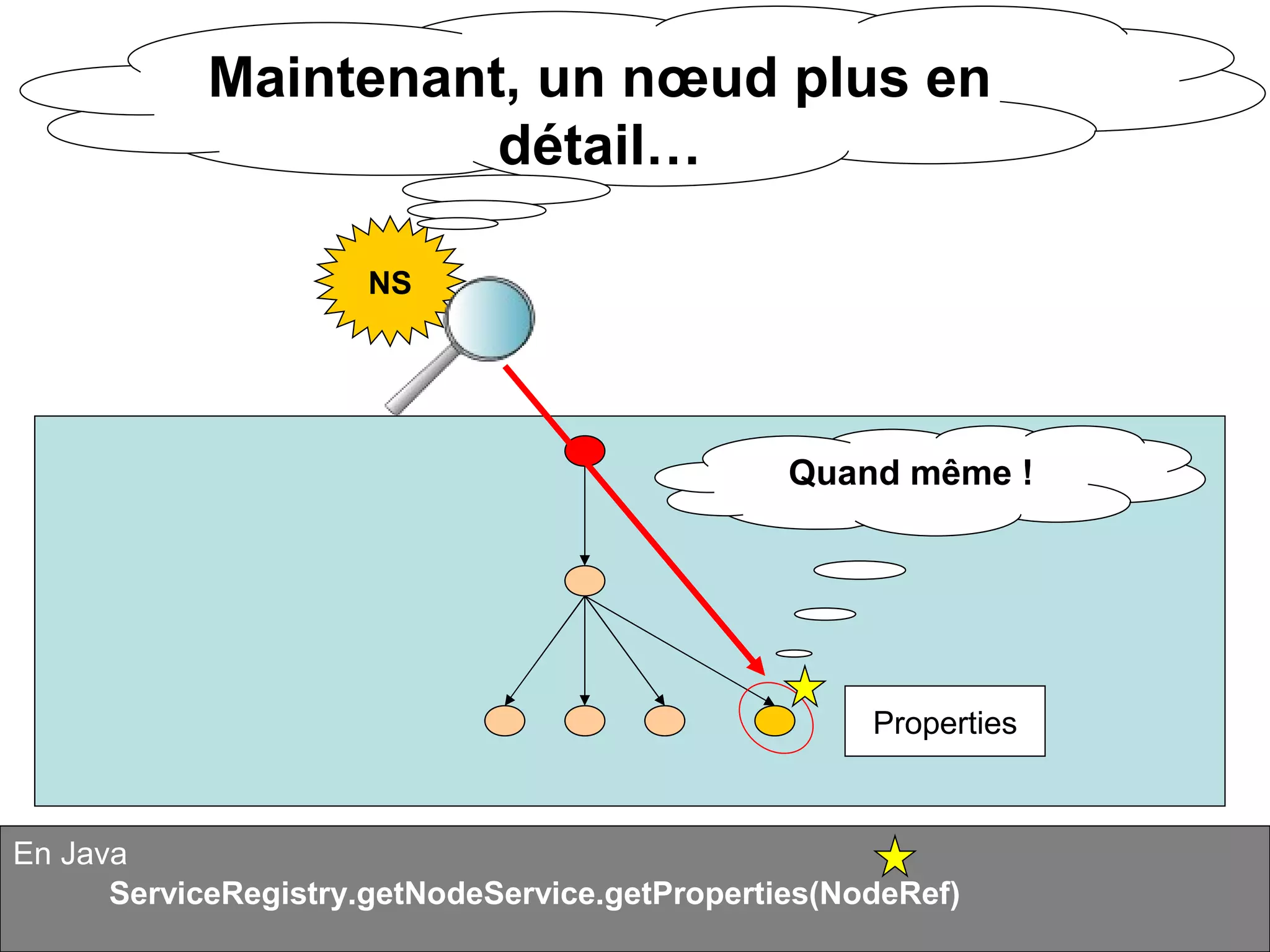 Alfresco en quelques points : Services Tutorial
