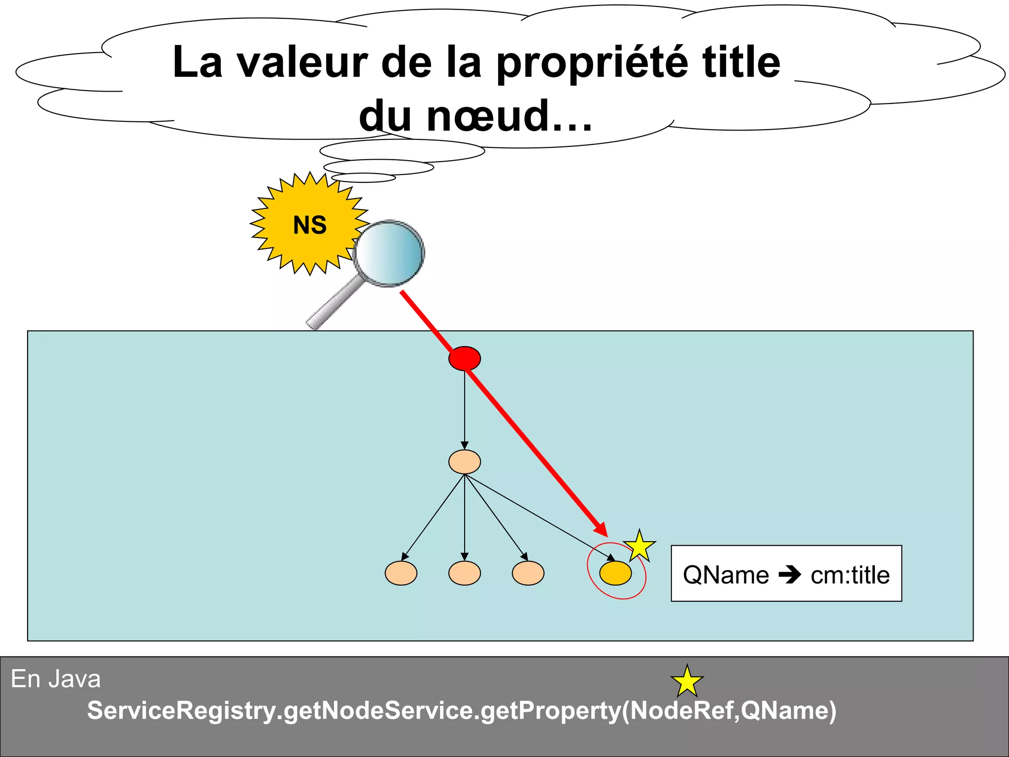 Alfresco en quelques points : Services Tutorial