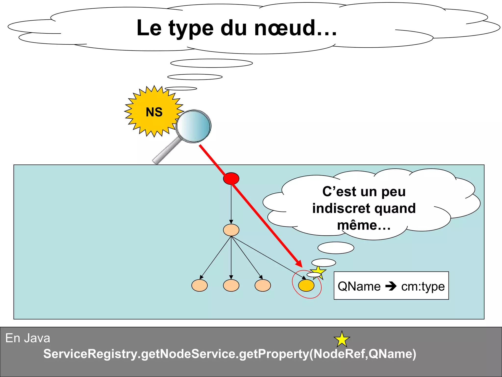 Alfresco en quelques points : Services Tutorial