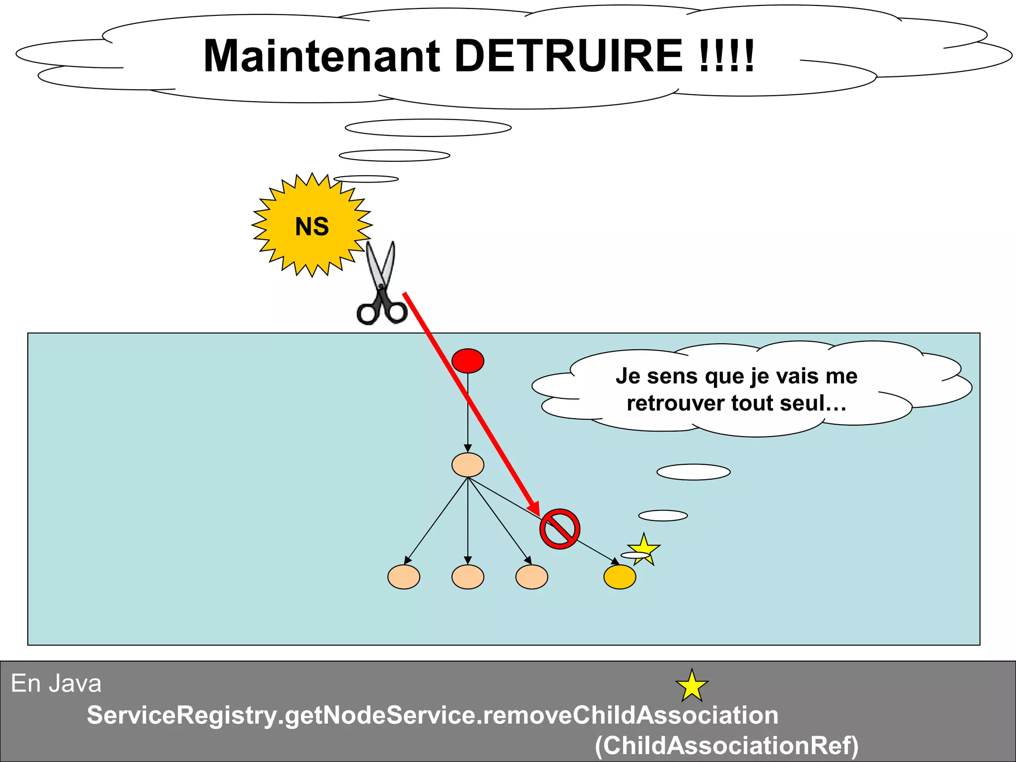 Alfresco en quelques points : Services Tutorial