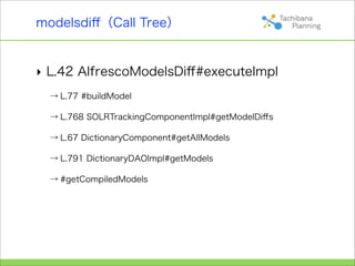 modelsdiﬀ（Call Tree）


‣ L.42 AlfrescoModelsDiﬀ#executeImpl
  → L.77 #buildModel

  → L.768 SOLRTrackingComponentImpl#getModelDiﬀs

  → L.67 DictionaryComponent#getAllModels

  → L.791 DictionaryDAOImpl#getModels

  → #getCompiledModels
 