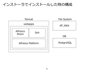 インストーラでインストールした時の構成
Tomcat
Alfresco
Share
Alfresco Platform
Solr
webapps
DB
PostgreSQL
File System
alf_data
6
 