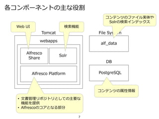 各コンポーネントの主な役割
Tomcat
Alfresco
Share
Alfresco Platform
Solr
webapps
DB
PostgreSQL
File System
alf_data
7
Web UI 検索機能
• 文書管理リポジトリとしての主要な
機能を提供
• Alfrescoのコアとなる部分
コンテンツの属性情報
コンテンツのファイル実体や
Solrの検索インデックス
 