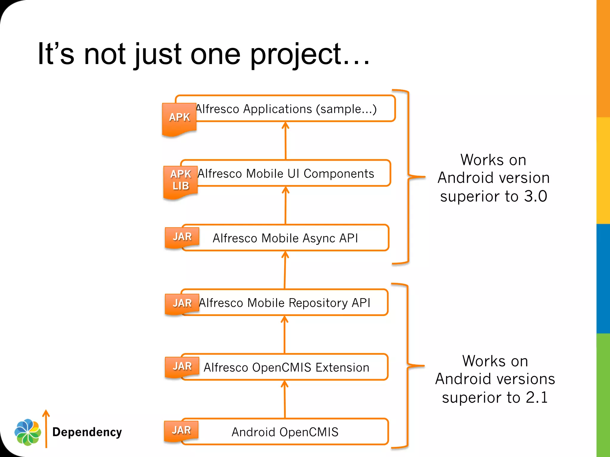 It’s not just one project…
                    Alfresco Applications (sample…)
              APK



                                                        Works on
              APK Alfresco Mobile UI Components
              LIB
                                                      Android version
                                                      superior to 3.0

              JAR      Alfresco Mobile Async API




              JAR Alfresco Mobile Repository API




              JAR    Alfresco OpenCMIS Extension         Works on
                                                      Android versions
                                                       superior to 2.1

 Dependency   JAR         Android OpenCMIS
 