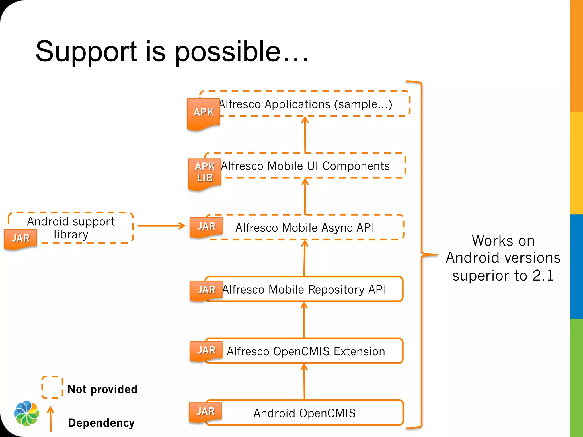 Support is possible…
                              Alfresco Applications (sample…)
                        APK




                        APK Alfresco Mobile UI Components
                        LIB



   Android support      JAR      Alfresco Mobile Async API
       library
JAR                                                                Works on
                                                                Android versions
                                                                 superior to 2.1
                        JAR Alfresco Mobile Repository API




                        JAR    Alfresco OpenCMIS Extension


         Not provided
                        JAR         Android OpenCMIS
         Dependency
 