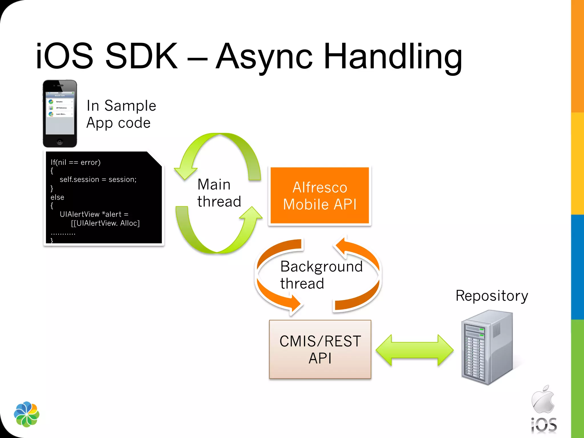 iOS SDK – Async Handling
           In Sample
           App code

If(nil == error)
{
   self.session = session;
}                              Main      Alfresco
else
{                              thread   Mobile API
   UIAlertView *alert =
       [[UIAlertView. Alloc]
………..
}


                                        Background
                                        thread
                                                     Repository


                                        CMIS/REST
                                           API
 