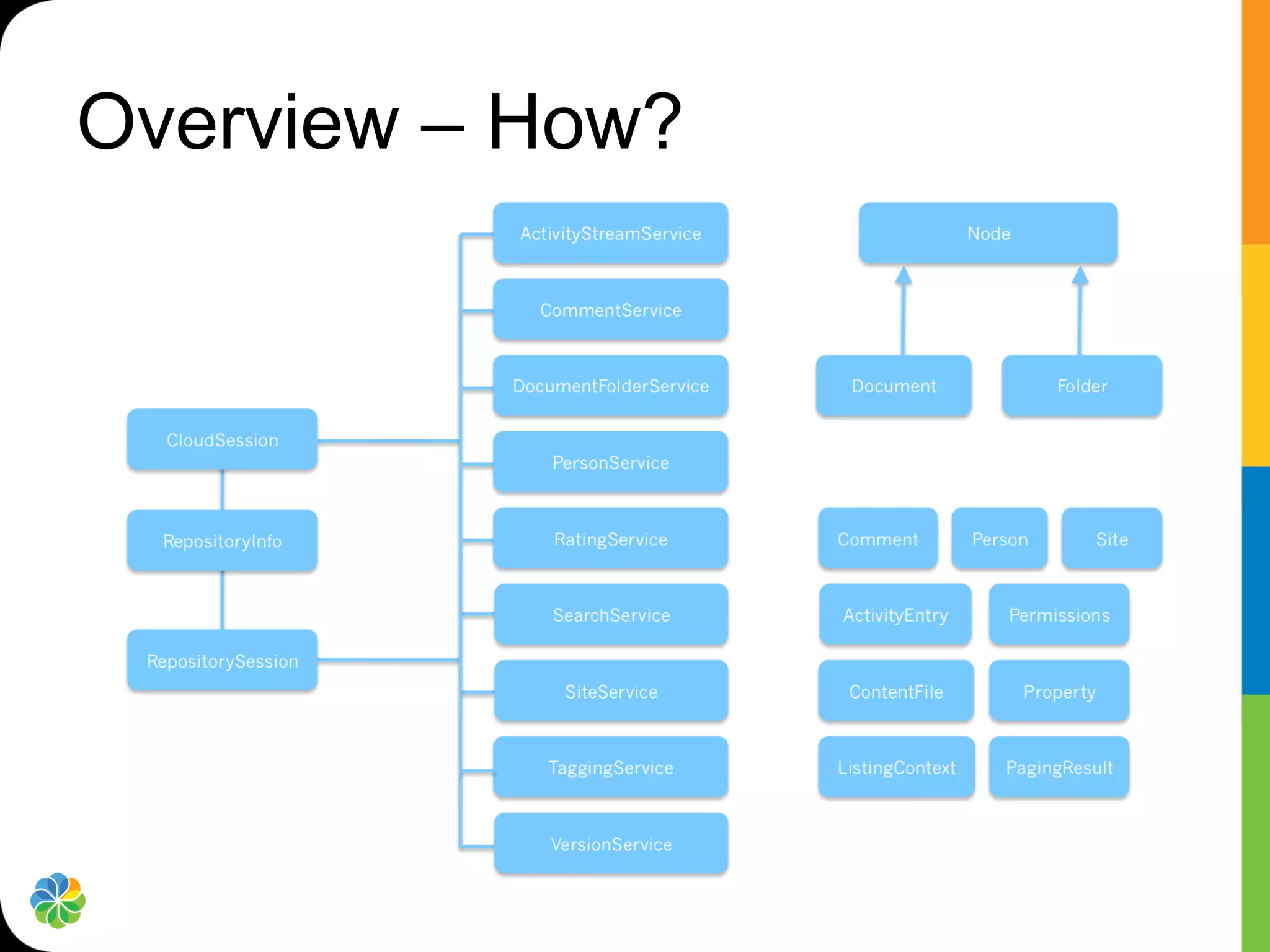 Overview – How?
 