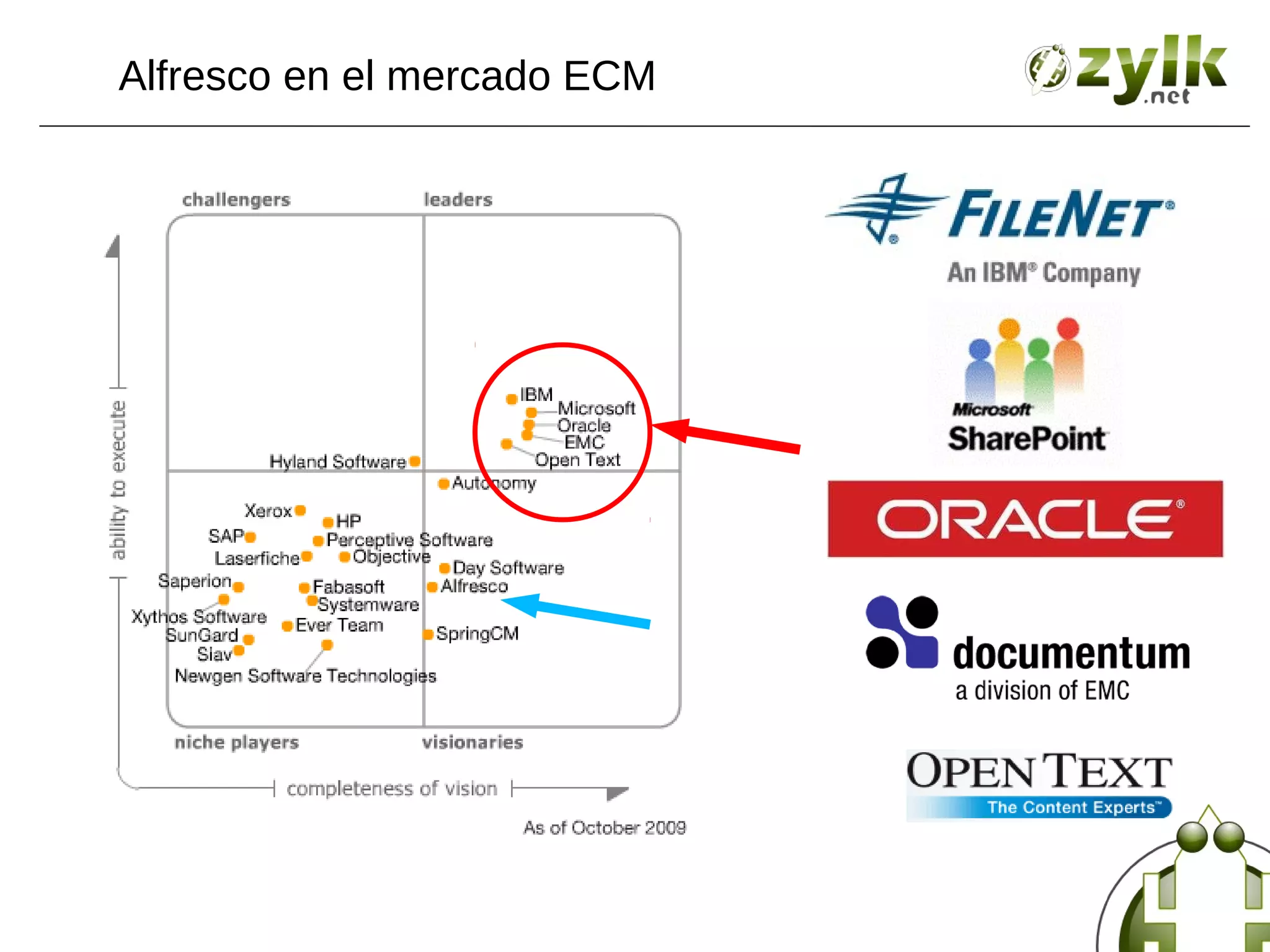 Alfresco en el mercado ECM
 