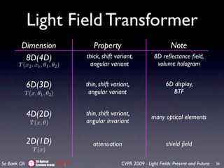 Light Field Transformer
        Dimension                  Property                             Note
         8D(4D)                 thick, shift variant,           8D reﬂectance ﬁeld,
       T (x2 , x1 , θ1 , θ2 )     angular variant                volume hologram


             6D(3D)             thin, shift variant,                  6D display,
          T (x, θ1 , θ2 )        angular variant                        BTF


             4D(2D)             thin, shift variant,
                                                              many optical elements
             T (x, θ)           angular invariant


             2D(1D)                attenuation                        shield ﬁeld
              T (x)
                3D Optical
Se Baek Oh      Systems Group                   CVPR 2009 - Light Fields: Present and Future   56
 