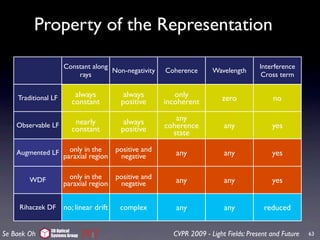 Property of the Representation

                     Constant along                                                    Interference
                                    Non-negativity     Coherence      Wavelength
                         rays                                                           Cross term


    Traditional LF       always           always          only           zero              no
                        constant         positive      incoherent

                         nearly           always          any
    Observable LF
                        constant         positive      coherence          any              yes
                                                         state

                       only in the      positive and
    Augmented LF
                     paraxial region     negative         any             any              yes

                       only in the      positive and
        WDF
                     paraxial region     negative         any             any              yes


     Rihaczek DF     no; linear drift    complex          any             any           reduced

               3D Optical
Se Baek Oh     Systems Group                             CVPR 2009 - Light Fields: Present and Future   63
 