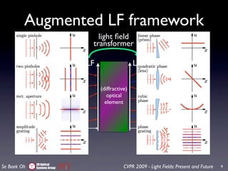 Augmented LF framework
                                      light ﬁeld
                                    transformer

             LF                    LF                   LF                             LF
                                                              negative
                                                              radiance
                                        (diffractive)
                                           optical
                                          element




                  LF propagation                             LF propagation


              3D Optical
Se Baek Oh    Systems Group                        CVPR 2009 - Light Fields: Present and Future   9
 