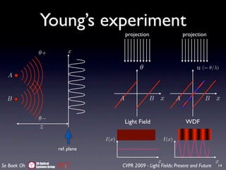 Young’s experiment
                                                     projection                      projection


              θ+                  x

                                                           θ                              u (= θ/λ)
  A


  B                                              A                B   x          A            B   x

              θ−
                                                     Light Field                      WDF
               z
                                          I(x)                            I(x)
                             ref. plane

             3D Optical
                                                                      x                           x
Se Baek Oh   Systems Group                       CVPR 2009 - Light Fields: Present and Future     14
 