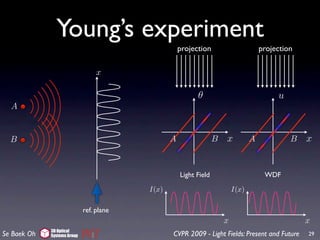 Young’s experiment
                                                     projection                       projection

                                  x

                                                           θ                               u
  A


  B                                              A                 B   x          A            B   x


                                                     Light Field                       WDF

                                          I(x)                             I(x)

                             ref. plane
                                                                       x                           x
             3D Optical
Se Baek Oh   Systems Group                       CVPR 2009 - Light Fields: Present and Future      29
 