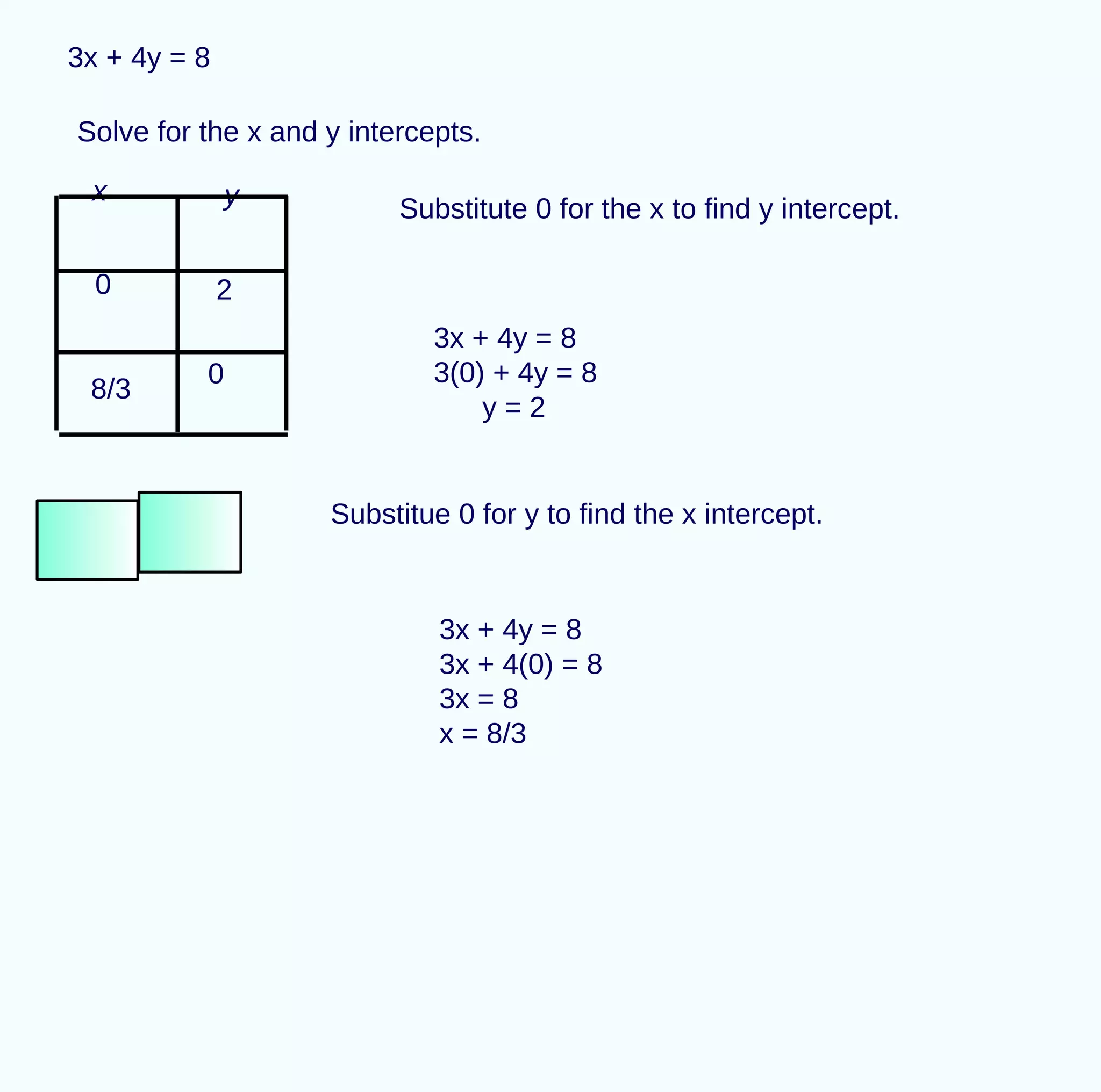 8/3
x y
0
0
3x + 4y = 8
Solve for the x and y intercepts.
3x + 4y = 8
3x + 4(0) = 8
3x = 8
x = 8/3
3x + 4y = 8
3(0) + 4y = 8
y = 2
Substitute 0 for the x to find y intercept.
2
Substitue 0 for y to find the x intercept.