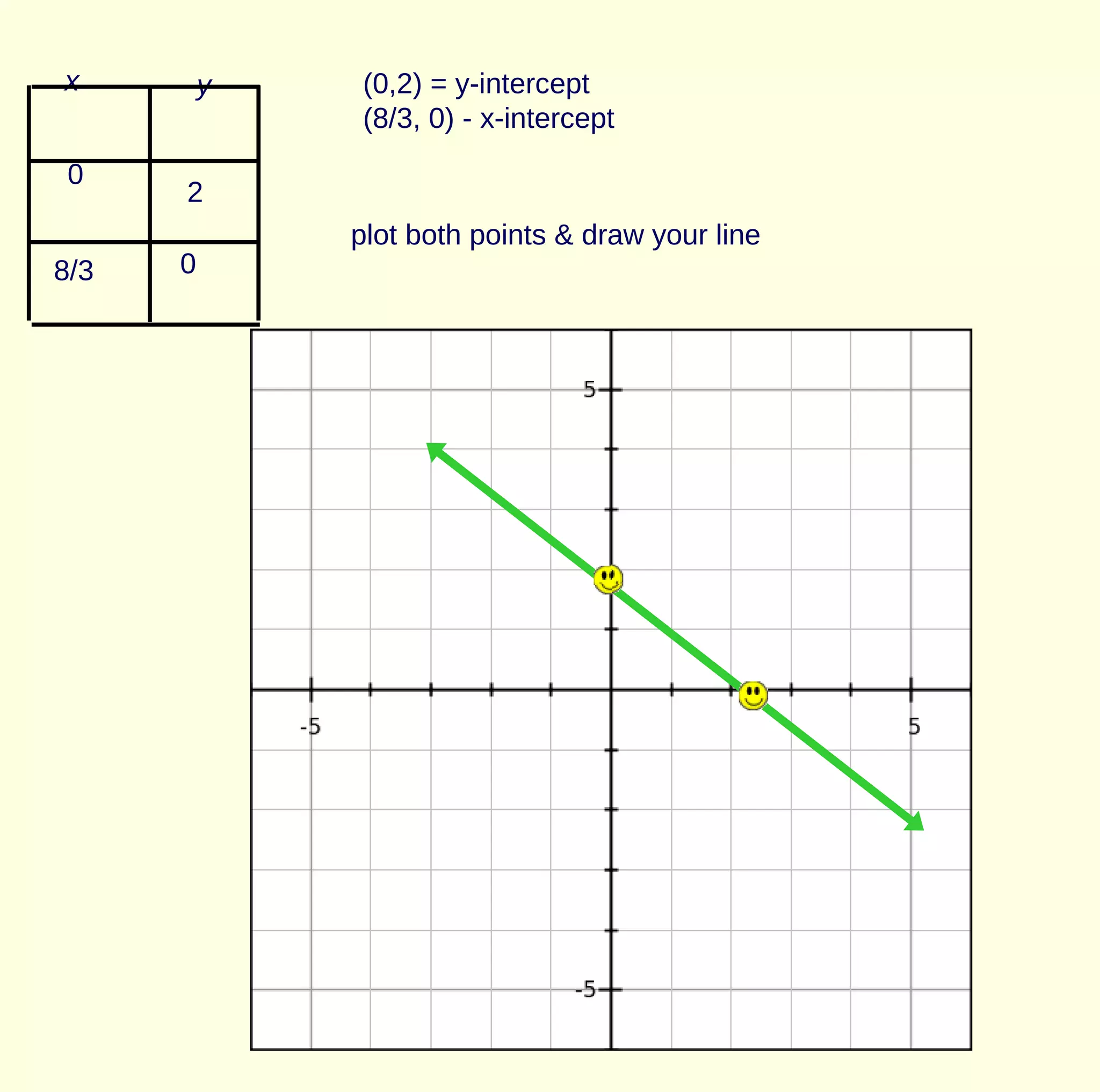 x y
0
0
2
8/3
(0,2) = y-intercept
(8/3, 0) - x-intercept
plot both points & draw your line