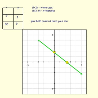 x y
0
0
2
8/3
(0,2) = y-intercept
(8/3, 0) - x-intercept
plot both points & draw your line
 
