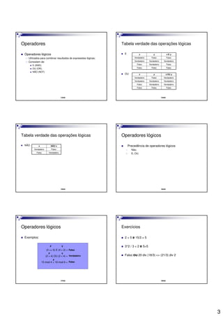 3
13/42
Operadores
Operadores lógicos
Utilizados para combinar resultados de expressões lógicas;
Consistem de:
E (AND);
OU (OR);
NÃO (NOT).
14/42
Tabela verdade das operações lógicas
E
OU
FalsoFalsoFalso
FalsoVerdadeiroFalso
VerdadeiroVerdadeiroVerdadeiro
FalsoFalsoVerdadeiro
x E yyx
FalsoFalsoFalso
VerdadeiroVerdadeiroFalso
VerdadeiroVerdadeiroVerdadeiro
VerdadeiroFalsoVerdadeiro
x OU yyx
15/42
Tabela verdade das operações lógicas
NÃO
VerdadeiroFalso
FalsoVerdadeiro
NÃO xx
16/42
Operadores lógicos
Precedência de operadores lógicos
1. Não;
2. E, OU.
17/42
Operadores lógicos
Exemplos:
(3 == 5) E (4 > 2) =
(2 > 4) OU (2 < 4) =
15 mod 4 < 19 mod 6 =
Falso
Verdadeiro
Falso
F V
F V
F
18/42
Exercícios
2 < 5 e 15/3 = 5
3^2 / 3 < 2 e 5=5
Falso ou 20 div (18/3) <> (21/3) div 2
 