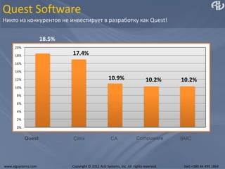 Quest Software
Никто из конкурентов не инвестирует в разработку как Quest!

                     18.5%
      20%

      18%                    17.4%
      16%

      14%

      12%                                           10.9%                   10.2%      10.2%
      10%

       8%

       6%

       4%

       2%

       0%


            Quest            Citrix                  CA               Compuware        BMC




www.algsystems.com           Copyright © 2012 ALG Systems, Inc. All rights reserved.    (tel) +380 44 499 1864
 