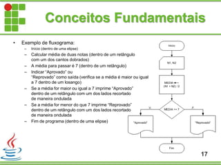Conceitos Fundamentais
• Exemplo de fluxograma:
– Início (dentro de uma elipse)
– Calcular média de duas notas (dentro de um retângulo
com um dos cantos dobrados)
– A média para passar é 7 (dentro de um retângulo)
– Indicar “Aprovado” ou
“Reprovado” como saída (verifica se a média é maior ou igual
a 7 dentro de um losango)
– Se a média for maior ou igual a 7 imprime “Aprovado”
dentro de um retângulo com um dos lados recortado
de maneira ondulada
– Se a média for menor do que 7 imprime “Reprovado”
dentro de um retângulo com um dos lados recortado
de maneira ondulada
– Fim de programa (dentro de uma elipse)
17
 