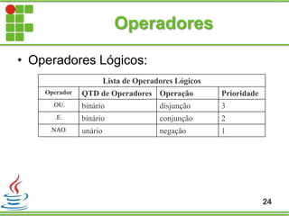 Operadores
• Operadores Lógicos:
24
Lista de Operadores Lógicos
Operador QTD de Operadores Operação Prioridade
.OU. binário disjunção 3
.E. binário conjunção 2
.NAO. unário negação 1
 