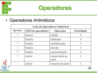 Operadores
• Operadores Aritméticos
25
Lista de Operadores Numéricos
Operador QTD de operadores Operação Prioridade
+ binário adição 4
- binário subtração 4
* binário multiplicação 3
/ binário divisão 3
** binário exponenciação 2
+ unário conservação do
sinal
1
- unário inversão do sinal 1
 
