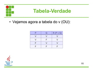 Tabela-Verdade
• Vejamos agora a tabela do v (OU):
11
P Q R (P v Q)
V V V
V F V
F V V
F F F
 