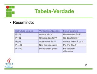 Tabela-Verdade
• Resumindo:
15
Estrutura Lógica Verdadeiro Quando Falso Quando
P ^ Q Ambos são V Um dos dois for F
P v Q Um dos dois for V Os dois forem F
P v Q Apenas um for V Ambos forem F ou V
P  Q Nos demais casos P é V e Q é F
P  Q P e Q forem iguais P e Q forem
diferentes
 